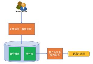 在微服務中使用領域事件